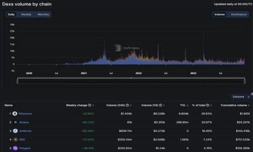 biao ti如何安全进行冷钱包USDT转账/biao ti
冷钱包, USDT, 转账, 加密货币/guanjianci

## 内容主体大纲

1. 引言
   - 什么是冷钱包？
   - 为什么选择冷钱包进行USDT存储与转账？

2. 冷钱包的工作原理
   - 冷钱包与热钱包的区别
   - 冷钱包的安全性机制

3. USDT简介
   - USDT的定义与使用场景
   - 如何获取USDT？

4. 冷钱包USDT转账步骤详解
   - 准备阶段
     - 创建冷钱包
     - 导入USDT
   - 转账步骤
     - 输入目标地址
     - 确认转账金额和手续费
   - 提交转账

5. 转账过程中的注意事项
   - 确认地址的准确性
   - 手续费的设定
   - 转账确认时间

6. 常见问题解答
   - 遇到转账失败怎么办？
   - 钱包丢失了怎么找回？
   - 如何保证冷钱包的安全性？

7. 结论
   - 冷钱包USDT转账的总结
   - 对加密货币安全存储的展望

---

### 引言

随着数字货币的普及，越来越多的人开始使用加密资产。而在众多加密资产中，USDT（Tether）因其稳定的价值，成为了广泛使用的稳定币之一。为了保证USDT的安全，选择冷钱包存储和转账是一个不错的选择。那么，什么是冷钱包？为什么我们要使用冷钱包进行USDT的存储与转账呢？

### 冷钱包的工作原理

#### 冷钱包与热钱包的区别

冷钱包和热钱包是两种不同类型的加密货币存储方式。热钱包是指在线的钱包，随时可以进行交易。但相应的，热钱包也容易受到黑客攻击。而冷钱包是将数字资产离线存储，具有更高的安全性。

#### 冷钱包的安全性机制

冷钱包存储的加密密钥不与网络连接，使得黑客无法远程访问。常见的冷钱包有硬件钱包和纸钱包，用户需要谨慎保管这些钱包。

### USDT简介

#### USDT的定义与使用场景

USDT是一种基于区块链技术的稳定币，其价值通常与美元挂钩。用户可以通过交易所购买USDT，也可以通过转账的方式进行获取。

#### 如何获取USDT？

获取USDT的途径主要有几种：在交易所购买、接受他人转账、参与奖励等。尤其在需要进行转账时，确保使用安全的方法是至关重要的。

### 冷钱包USDT转账步骤详解

#### 准备阶段

##### 创建冷钱包

首先，用户需要选择合适的冷钱包，并进行安装和创建账户。创建时需设置安全密码，并备份私钥。

##### 导入USDT

通过某一交易平台将USDT转移至冷钱包中，确保转账成功后再进行后续操作。

#### 转账步骤

##### 输入目标地址

在冷钱包中选择转账功能，输入接收者的USDT地址。确保地址无误，防止转账错误。

##### 确认转账金额和手续费

输入希望转账的USDT金额，同时确认转账所需要的手续费。务必核对无误后再提交。

#### 提交转账

一切确认无误后，点击提交转账。冷钱包将会要求再次确认，各种安全验证措施也会提高成功率。

### 转账过程中的注意事项

#### 确认地址的准确性

在转账时，用户一定要仔细核对对方的地址，以避免资金损失。最好通过其他方式确认地址的正确性。

#### 手续费的设定

转账手续费一般会影响转账的速度，用户需根据实际情况选择合适的手续费标准。

#### 转账确认时间

USDT的转账时间通常在10分钟至数小时不等，用户需耐心等待并时刻关注转账状态。

### 常见问题解答

#### 遇到转账失败怎么办？

若转账失败，建议先检查钱包的余额、地址是否正确，再联系相关客服，了解具体失败原因。如果资金未被扣除，用户可以重新尝试转账。

#### 钱包丢失了怎么找回？

一旦冷钱包丢失，用户需要依靠提前备份的私钥进行找回。在备份信息的保护下，任何人都不能随意访问用户的资金。

#### 如何保证冷钱包的安全性？

为保证冷钱包安全，用户需采取多重保护措施，包括定期更新密码、备份私钥、选用知名品牌的硬件钱包，并定期检查冷钱包的状态。

### 结论

冷钱包USDT转账是一个出售资产时的安全方案。通过上述的步骤与注意事项，用户可以更安全地进行加密资产的转账，充分保护自己的财产安全。 

---

## 相关问题

1. **如何选择合适的冷钱包？**
   - 选择冷钱包应考虑其安全性、用户体验、支持的币种等。
   
2. **冷钱包和热钱包哪个更安全？**
   - 冷钱包因离线存储而在安全性上优于热钱包，但热钱包使用方便。

3. **如何保障冷钱包的私钥安全？**
   - 使用密码管理软件、定期更新密码、选择可信的平台生成私钥等方式。

4. **转账USDT是否需要实名认证？**
   - 一些交易平台要求实名认证，用户在转账前需核实相关规定。

5. **如何查看USDT转账的状态？**
   - 用户可以通过区块链浏览器查询转账状态。

6. **USDT转账是否存在限额？**
   - 不同平台对USDT转账可能有不同的限额，用户需提前了解。

7. **冷钱包是否能保存其他加密货币？**
   - 大部分冷钱包都支持多种加密货币，但需参照具体产品的说明。