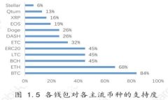 区块链钱包开发条件与要