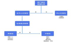 冷钱包如何安全存储数字